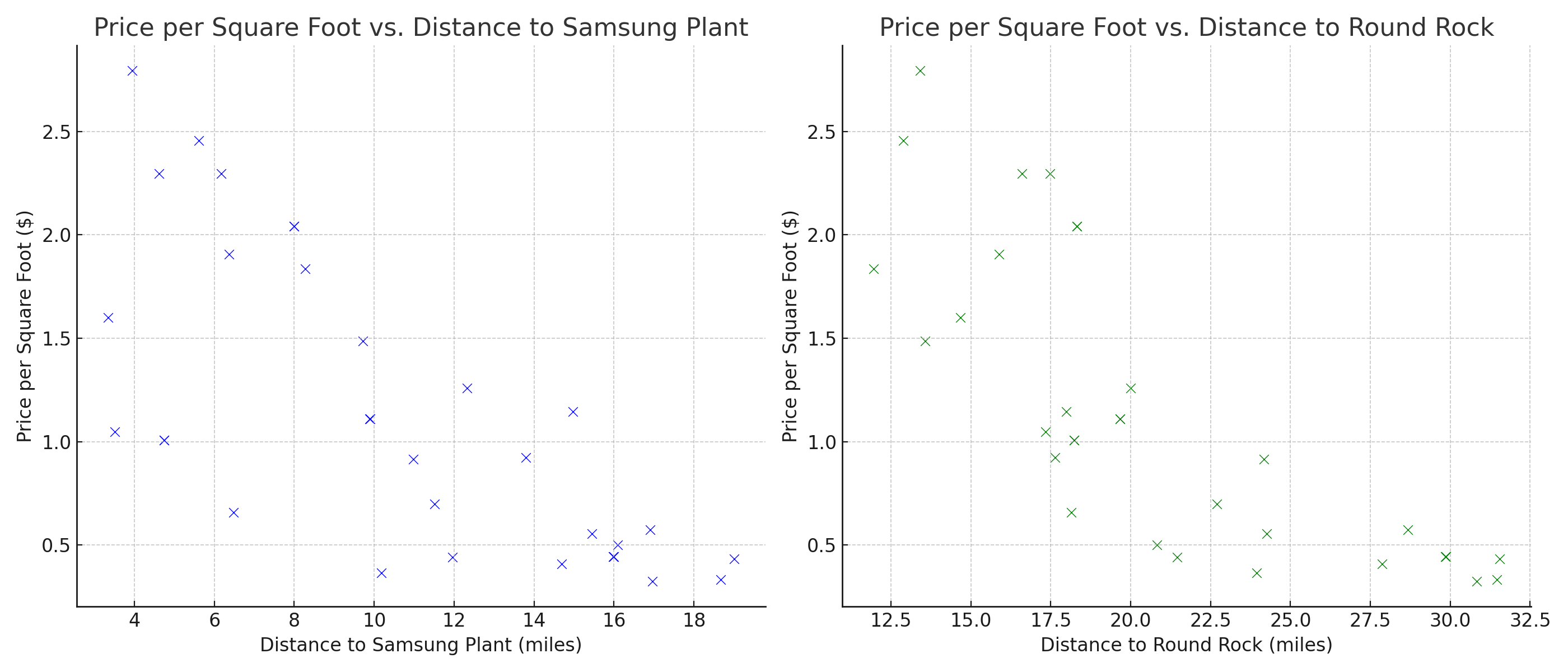 GPT Generated Scatter plot of price per square foot to proximity to Round Rock and the Samsung Plant in Taylor.